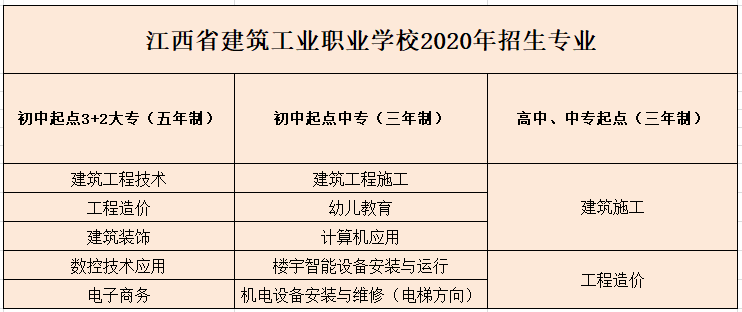2020年江西省建筑工业学校招生简章